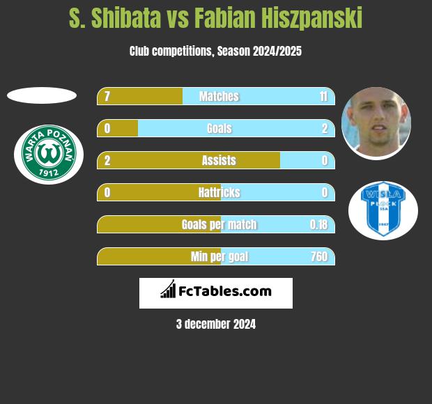 S. Shibata vs Fabian Hiszpański h2h player stats