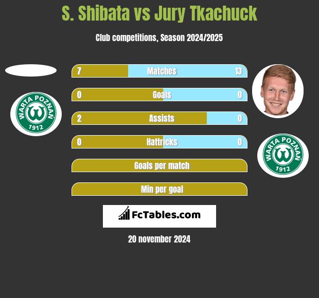 S. Shibata vs Jurij Tkaczuk h2h player stats