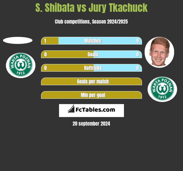 S. Shibata vs Jury Tkachuck h2h player stats