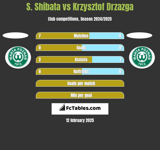 S. Shibata vs Krzysztof Drzazga h2h player stats