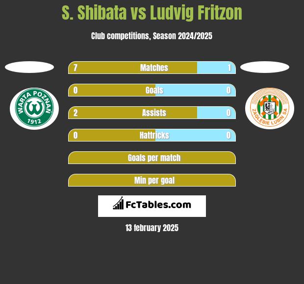 S. Shibata vs Ludvig Fritzon h2h player stats