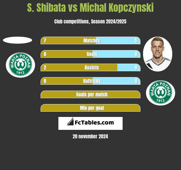 S. Shibata vs Michał Kopczyński h2h player stats