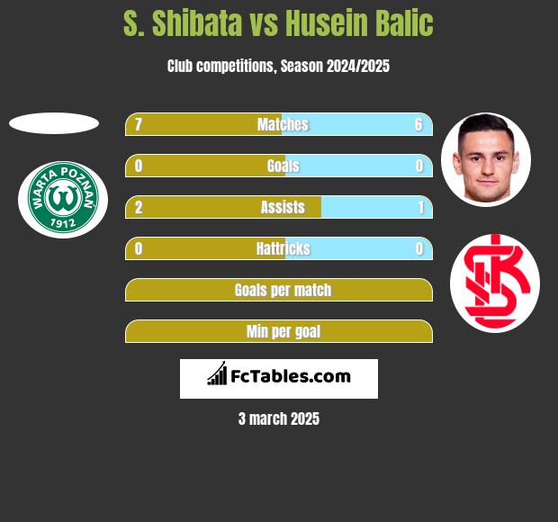 S. Shibata vs Husein Balic h2h player stats