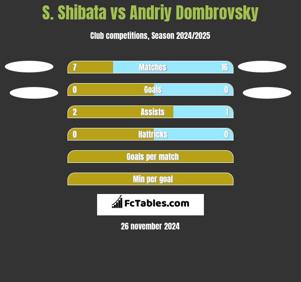 S. Shibata vs Andriy Dombrovsky h2h player stats