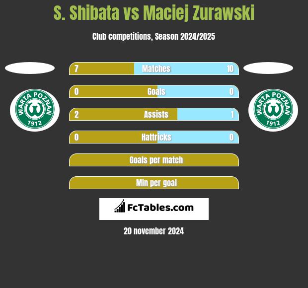 S. Shibata vs Maciej Zurawski h2h player stats