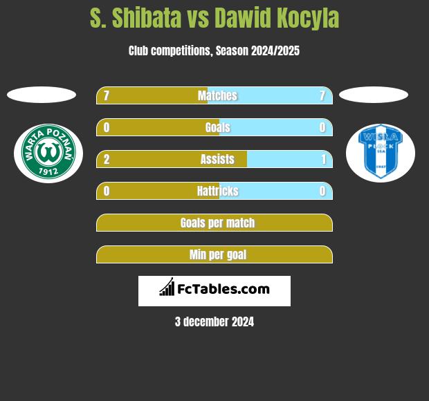 S. Shibata vs Dawid Kocyla h2h player stats