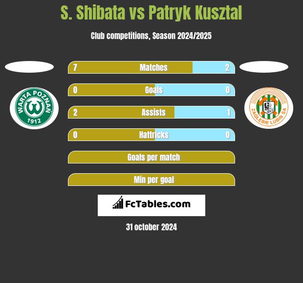 S. Shibata vs Patryk Kusztal h2h player stats