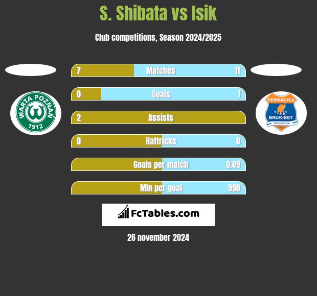 S. Shibata vs Isik h2h player stats