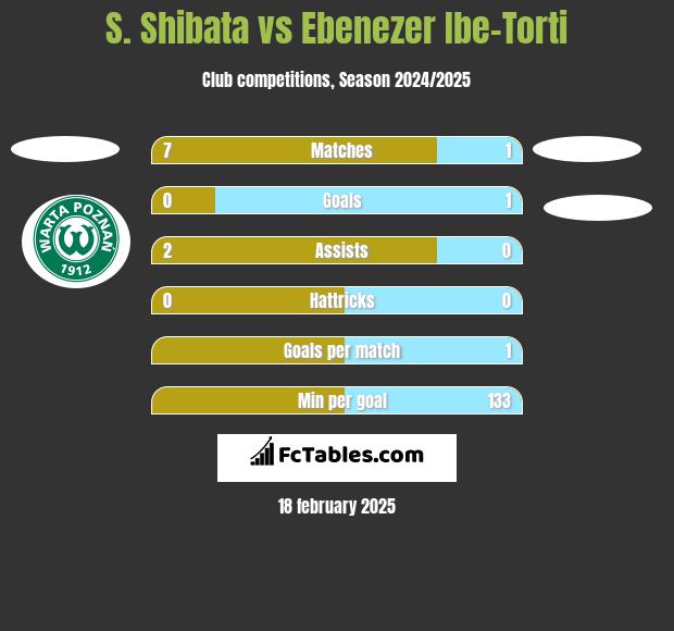 S. Shibata vs Ebenezer Ibe-Torti h2h player stats