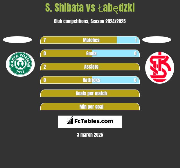 S. Shibata vs Łabędzki h2h player stats