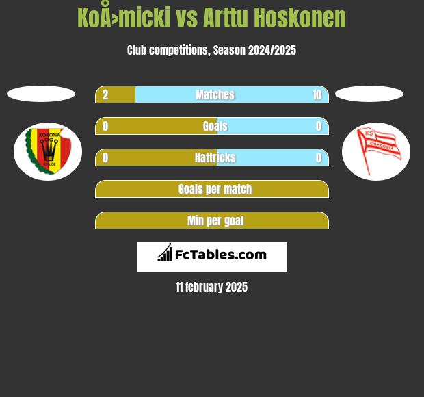 KoÅ›micki vs Arttu Hoskonen h2h player stats