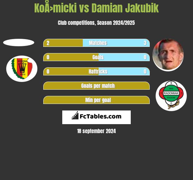 KoÅ›micki vs Damian Jakubik h2h player stats