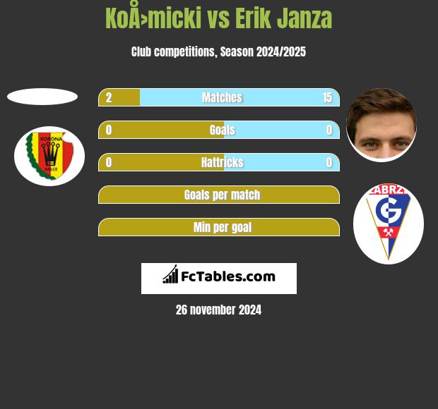 KoÅ›micki vs Erik Janza h2h player stats