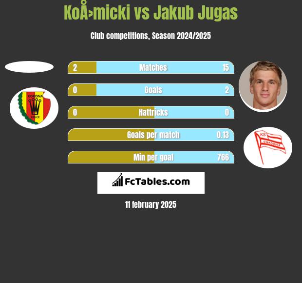 KoÅ›micki vs Jakub Jugas h2h player stats