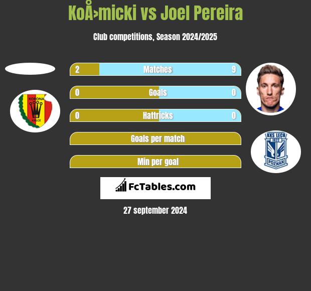 KoÅ›micki vs Joel Pereira h2h player stats