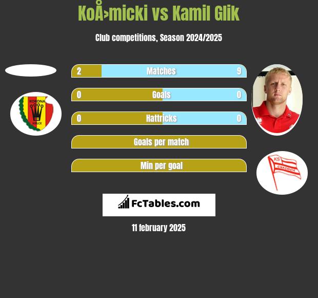 KoÅ›micki vs Kamil Glik h2h player stats