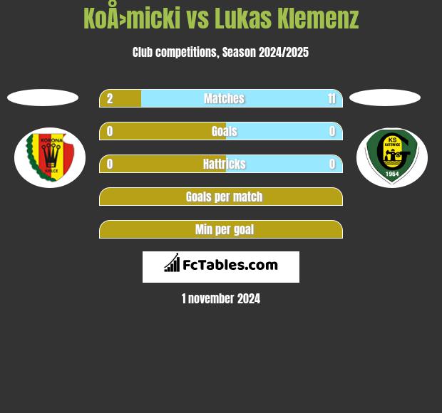 KoÅ›micki vs Lukas Klemenz h2h player stats