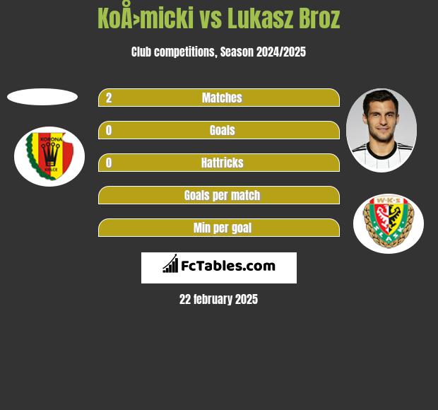 KoÅ›micki vs Lukasz Broz h2h player stats