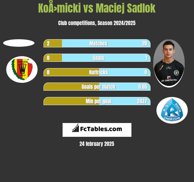 KoÅ›micki vs Maciej Sadlok h2h player stats