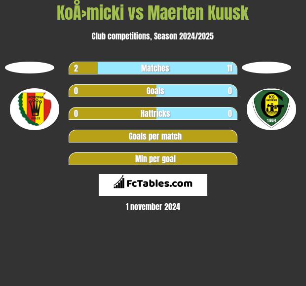 KoÅ›micki vs Maerten Kuusk h2h player stats