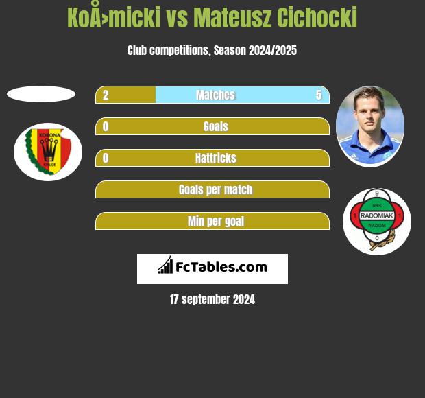 KoÅ›micki vs Mateusz Cichocki h2h player stats