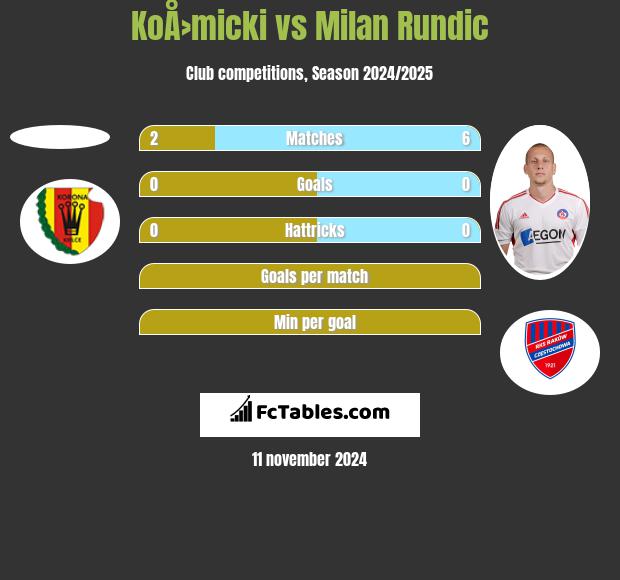 KoÅ›micki vs Milan Rundic h2h player stats