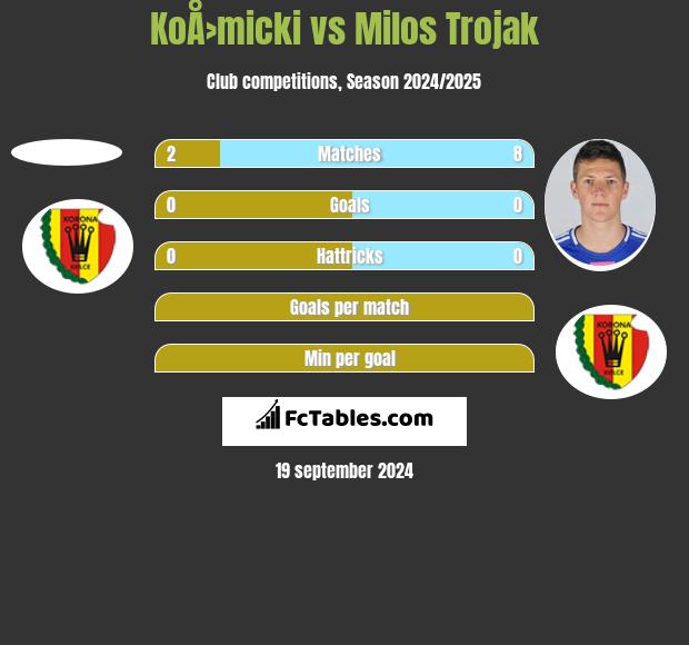 KoÅ›micki vs Milos Trojak h2h player stats