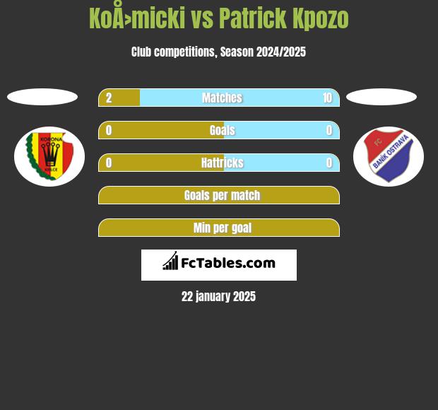 KoÅ›micki vs Patrick Kpozo h2h player stats