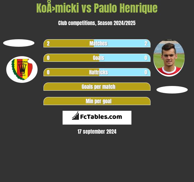 KoÅ›micki vs Paulo Henrique h2h player stats