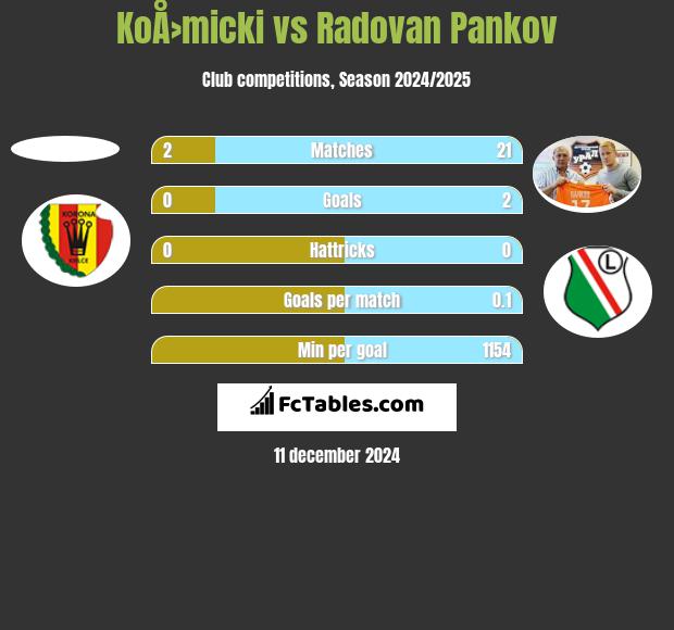 KoÅ›micki vs Radovan Pankov h2h player stats