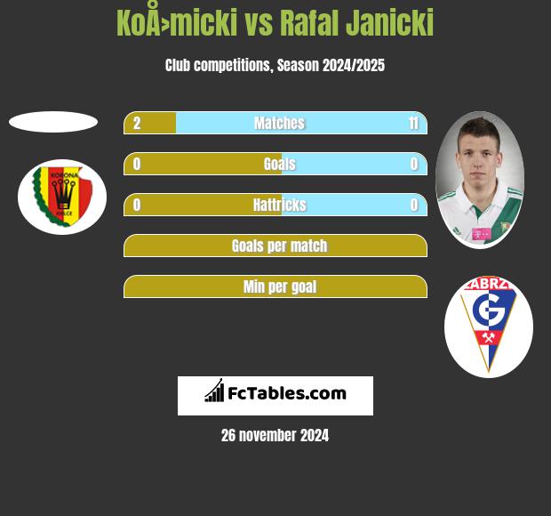 KoÅ›micki vs Rafał Janicki h2h player stats