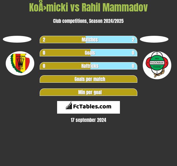 KoÅ›micki vs Rahil Mammadov h2h player stats