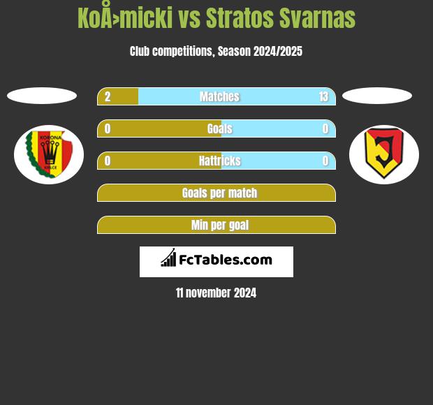 KoÅ›micki vs Stratos Svarnas h2h player stats