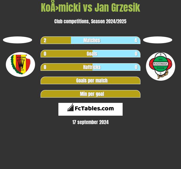 KoÅ›micki vs Jan Grzesik h2h player stats