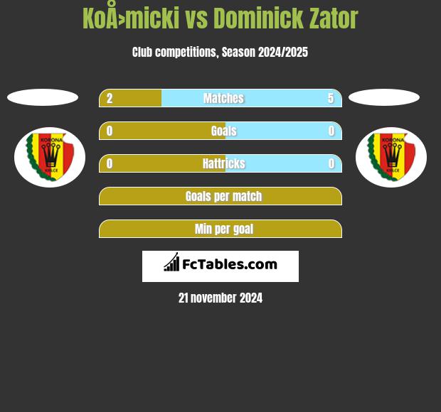 KoÅ›micki vs Dominick Zator h2h player stats