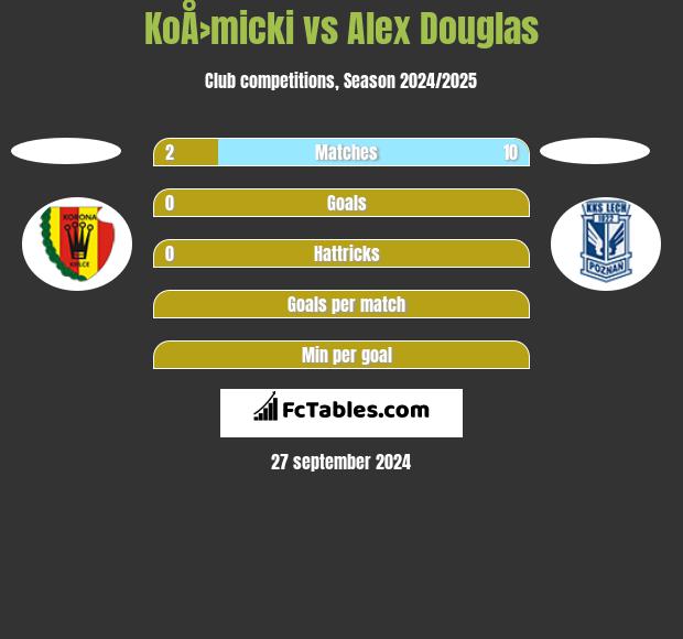 KoÅ›micki vs Alex Douglas h2h player stats