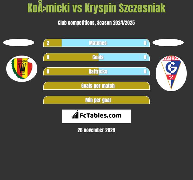 KoÅ›micki vs Kryspin Szczesniak h2h player stats