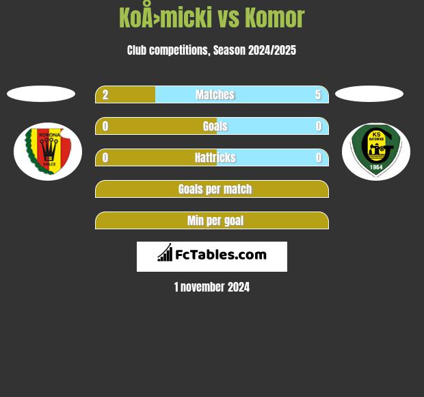 KoÅ›micki vs Komor h2h player stats