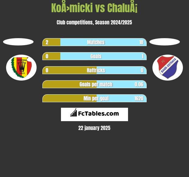 KoÅ›micki vs ChaluÅ¡ h2h player stats