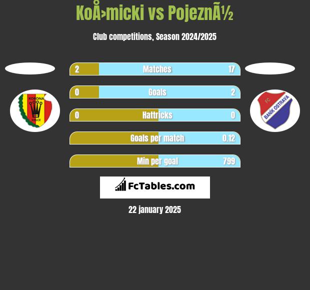 KoÅ›micki vs PojeznÃ½ h2h player stats