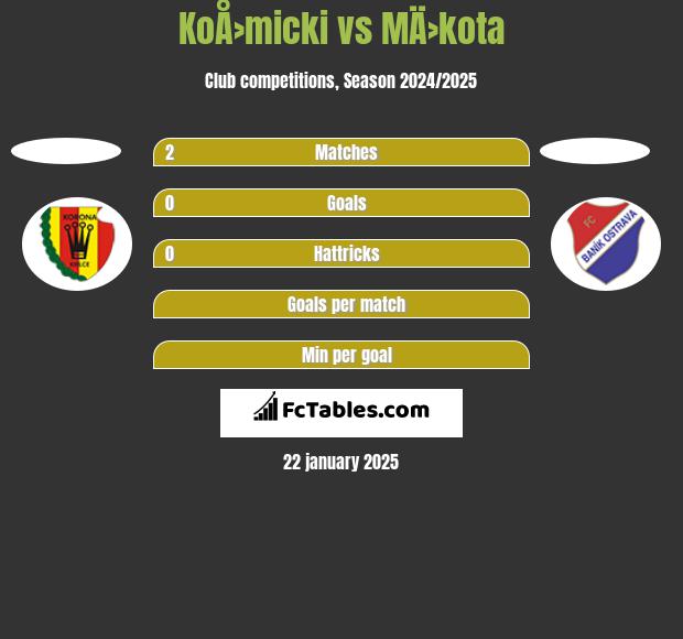 KoÅ›micki vs MÄ›kota h2h player stats