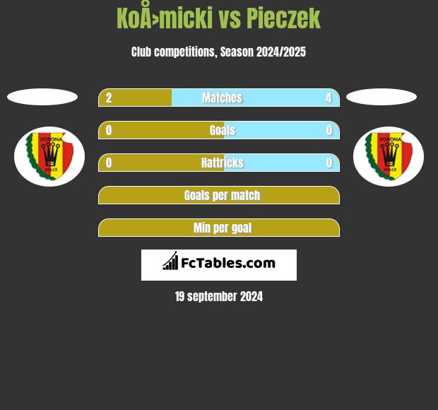 KoÅ›micki vs Pieczek h2h player stats