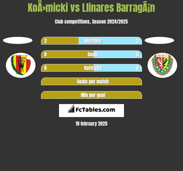 KoÅ›micki vs Llinares BarragÃ¡n h2h player stats