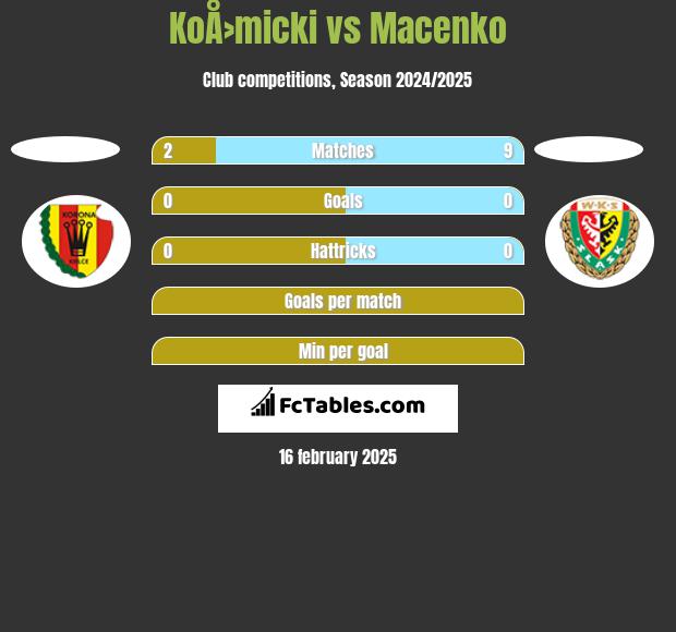 KoÅ›micki vs Macenko h2h player stats