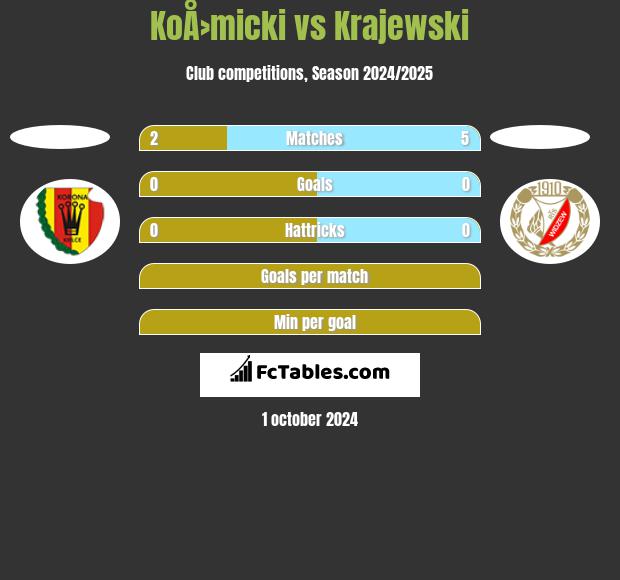 KoÅ›micki vs Krajewski h2h player stats