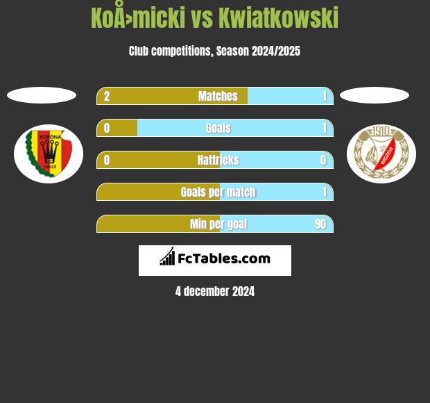 KoÅ›micki vs Kwiatkowski h2h player stats