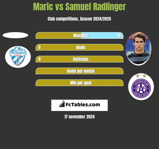 Maric vs Samuel Radlinger h2h player stats