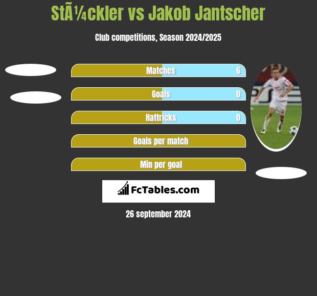 StÃ¼ckler vs Jakob Jantscher h2h player stats