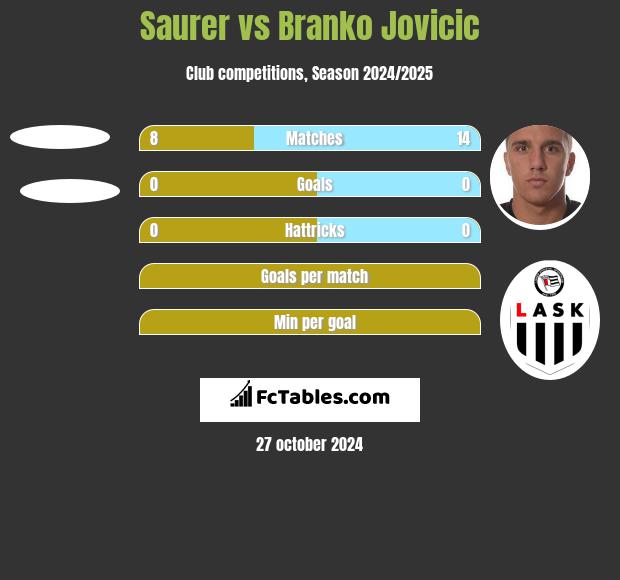 Saurer vs Branko Jovicic h2h player stats