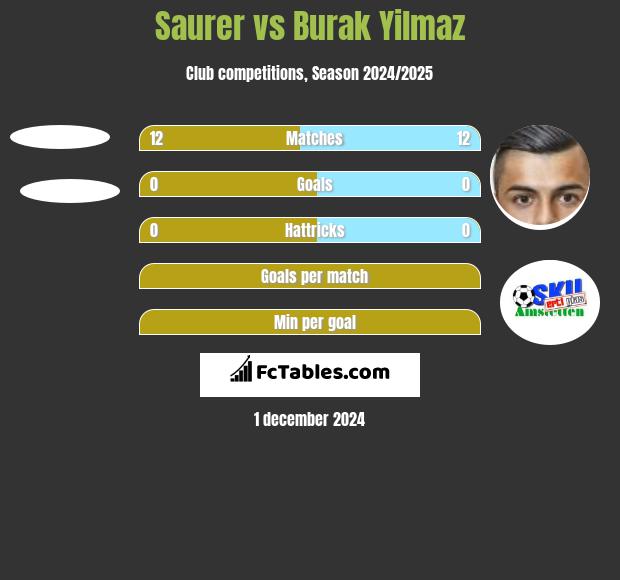 Saurer vs Burak Yilmaz h2h player stats